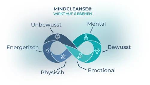 mindcleanse-bewusstseinscoaching-methode-6-wege-mobile