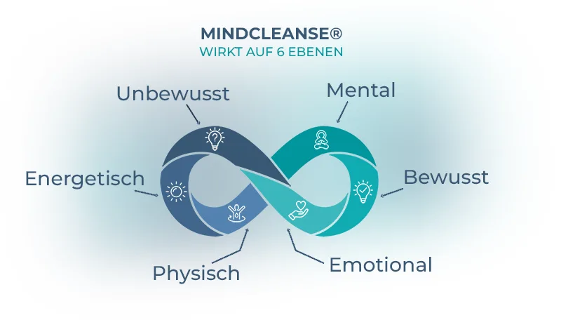 mindcleanse-bewusstseinscoaching-methode-6-wege